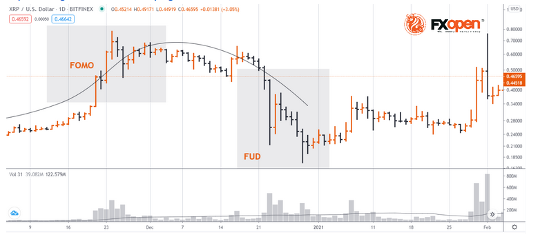 什么是FOMO和FUD，为什么对交易者来说很重要？