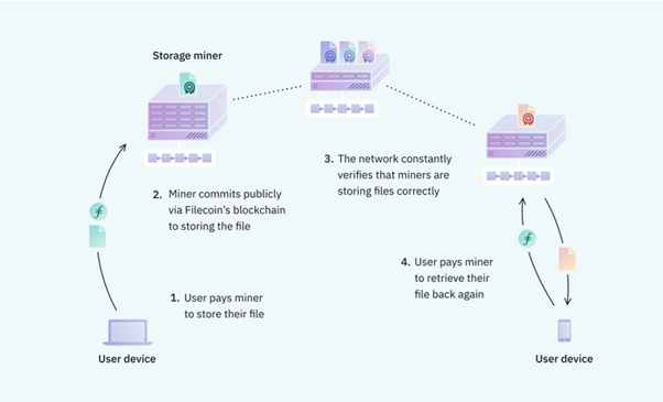 什么是 Filecoin，其开创性成功的原因是什么？