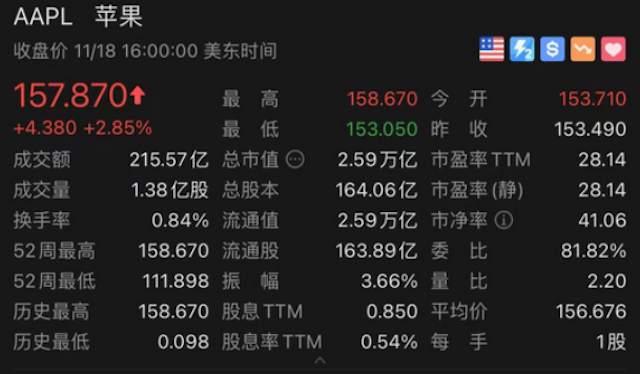重大突破！苹果自动驾驶汽车4年内问世？公司市值一夜大涨4588亿，重回全球第一