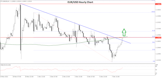 欧元/美元和欧元/日元：欧元看起来新高