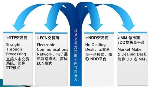 外汇平台：ECN、STP、NDD及MM类型详细解释