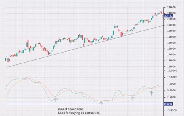 外汇分析工具 – MACD