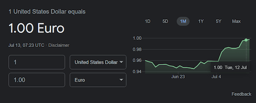 见证历史！1欧元=1美元，上一次还是20年前