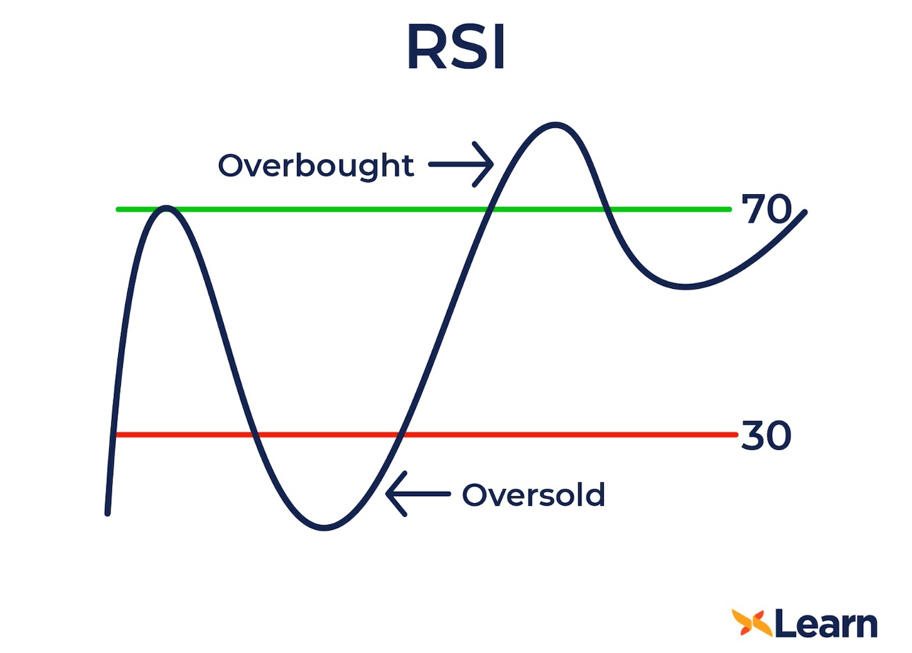外汇平台 - 相对强度指数 Relative Strength Index (RSI). 第3部分