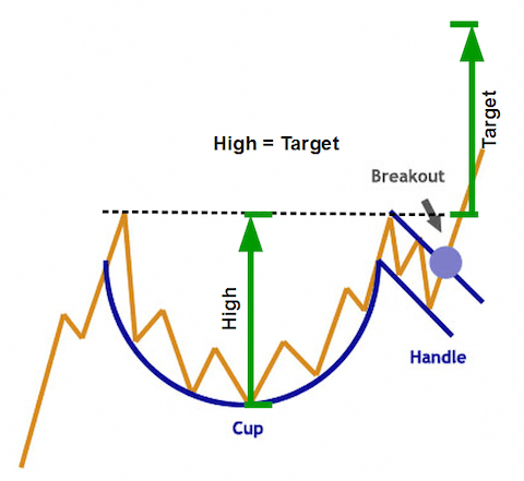 外汇知识 – 杯柄模式Cup and Handle. 第1部分