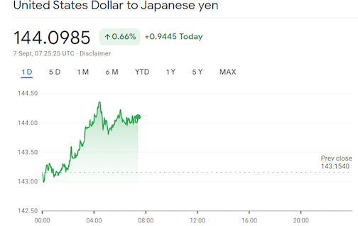 日元暴跌至24年来最低，日政府称将出手干预!