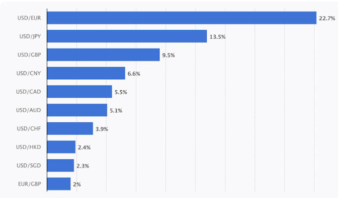 十大交易最多的货币对