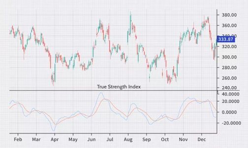 MT4交易平台 – 真实强度指数True Strength Index. 第1部分.