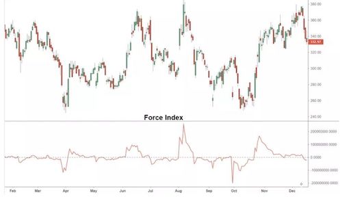 MT4交易平台 – 强力指数Force Index. 第1部分.