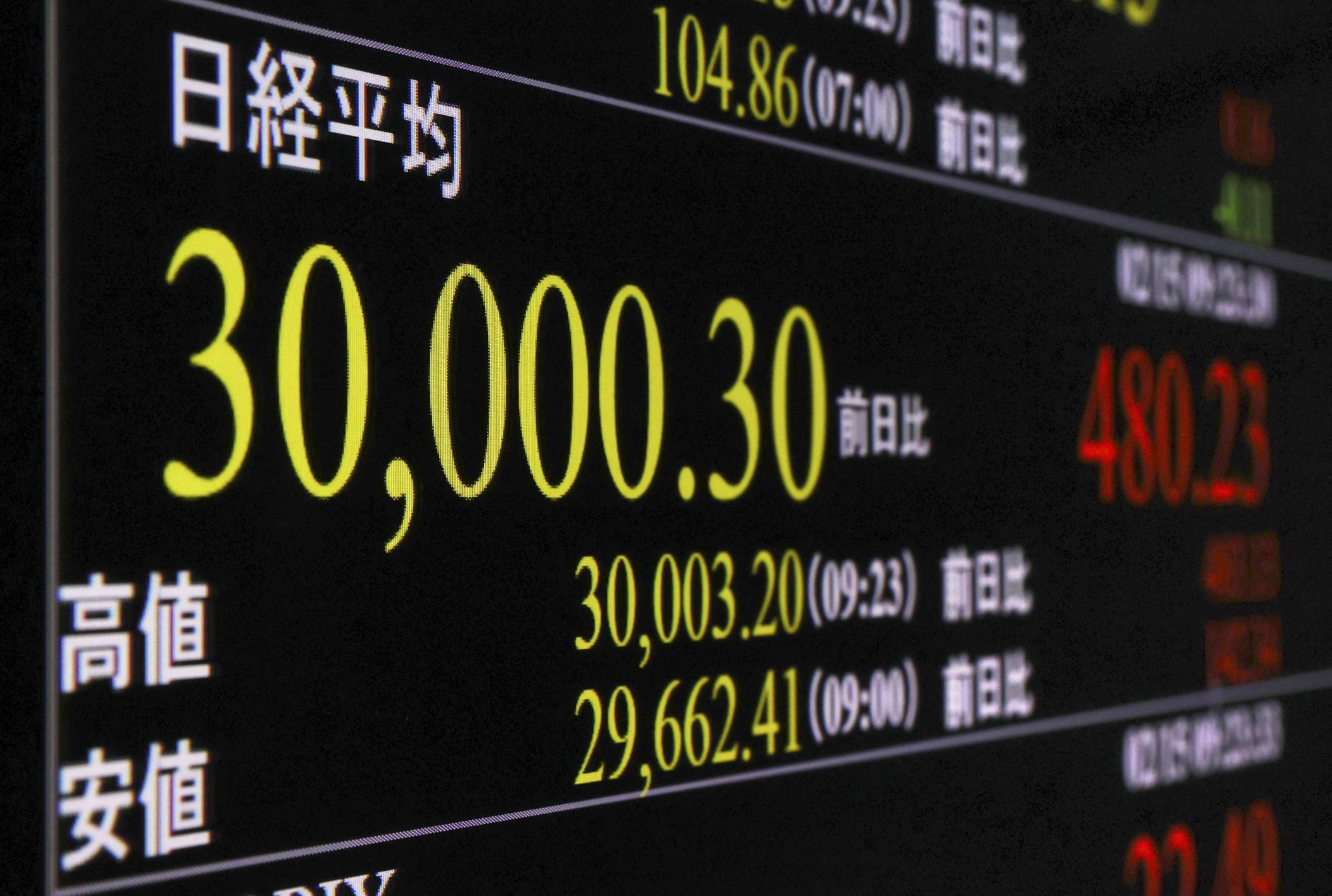 日经分析：创 33 年来新高
