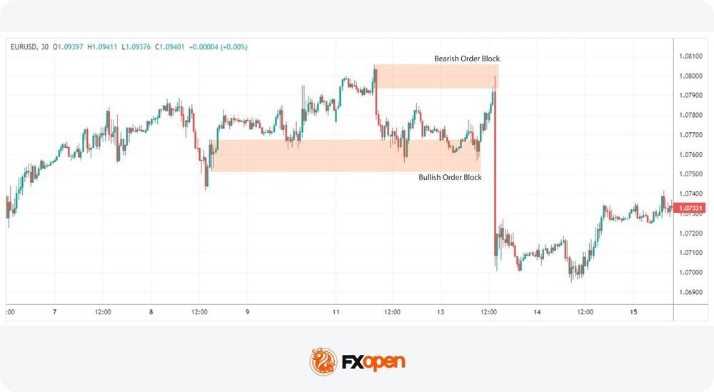 智能资金概念中的订单块和破坏块
